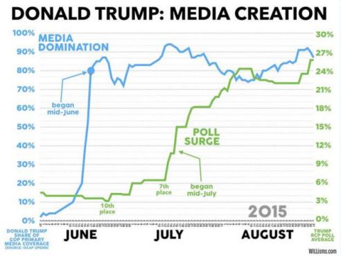 trump media chart 1